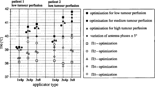 Figure 4. Change in index temperatures T90 with system upgrade for patient models 1 and 2 after: Optimising Θ2 for three different perfusion models as specified in Table I and using the derived ‘optimised’ power distribution for one of the models (with low tumour perfusion); Varying of antenna phases by ±5°; Maximising the power-related descriptors Πi (as shown in Table II). The power distributions produced with the latter result in significantly worse temperature distributions.