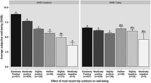 Figure 1. Average (±1 SE) self-reported subjective well-being (SWB) on a scale of 1 (low) to 10 (high). Participants’ SWB during their last trip outdoors (“SWB Outdoors”). Each SWB score is averaged based on respondents’ perceived effect of their most recent trip outdoors on their well-being. Different letters indicate statistically significant differences within each SWB score. Only one participant indicated an “Extremely Negative” effect of their most recent trip outdoors on the seven-point Likert scale, and thus this data was removed from analyses.