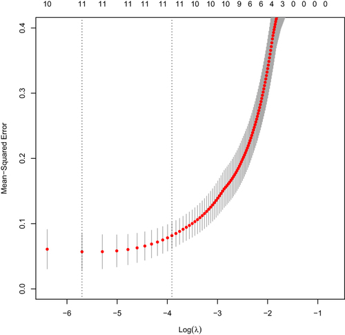Figure 3 LASSO regression verification results.