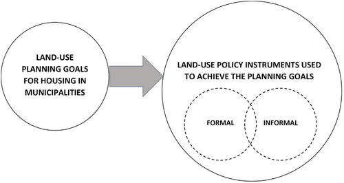 Figure 1. Analytical approach of the study to assess the impacts of land-use planning goals on the choices of informal and formal land-use policy instruments in the context of housing.