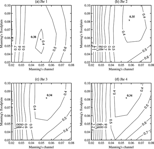 Fig. 4 Calibration of the four hydraulic models: mean absolute error (MAE) versus the two model parameters for the December 2006 flood event.