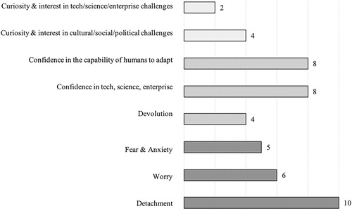 Figure 6. Students' attitude toward the future.