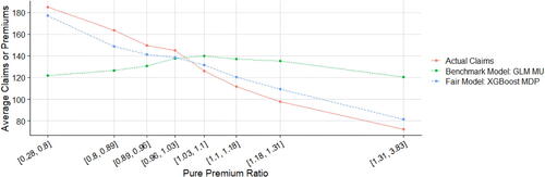 Figure C.4. Double Lift Chart (XGBoost MDP versus GLM MU).