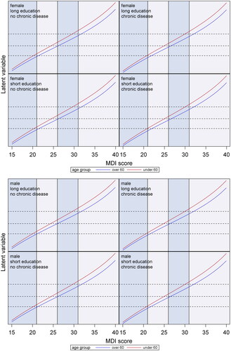 Figure 4. The impact of the differential item functioning with respect to age groups. Dashed horizontal lines indicate expected scores for respondents with the same value of depression.