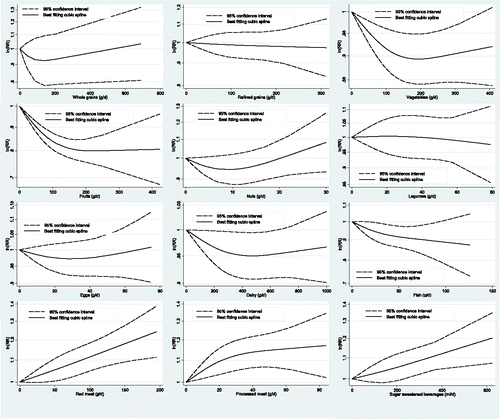 Figure 3. Non-linear dose-response relationship between daily intakes whole grains (p for non-linearity = 0.77; n = 3 studies), refined grains (p for non-linearity = 0.42; n = 4 studies), vegetables (p for non-linearity = 0.03; n = 8 studies), fruits (p for non-linearity = 0.54; n = 8 studies), nuts (p for non-linearity = 0.05; n = 5 studies), legumes (p for non-linearity = 0.08; n = 5 studies), eggs (p for non-linearity = 0.39; n = 9 studies), dairy (p for non-linearity = 0.71; n = 8 studies), fish (p for non-linearity = 0.37; n = 15 studies), red meat (p for non-linearity = 0.91; n = 6 studies), processed meat (p for non-linearity = 0.65; n = 6 studies), and sugar sweetened beverages (p for non-linearity = 0.83; n = 6 studies) and risk of stroke.