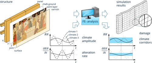 Figure 1. Virtual experiments for an objective decision-making tool for conservation and restoration.