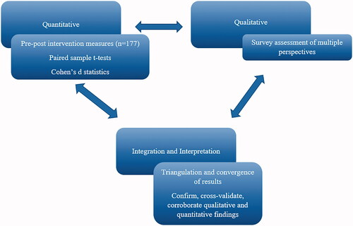 Figure 1. Visual model for mixed-methods concurrent triangulation design procedures.