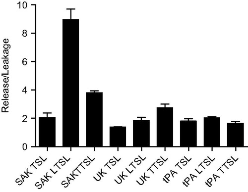 Figure 2. Release/leakage ratios for nine thrombolytic-liposome pairings as determined by chromogenic assay. The SAK LTSL had the highest release/leakage ratio (8.9 ± 0.7). Data are mean ± SEM, n = 3, p < 0.0001, Tukey post-hoc test.