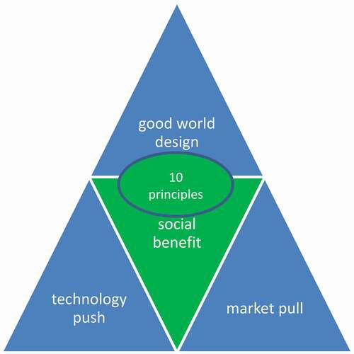 Figure 2. To achieve social value through technology, the two classic drivers of innovation, namely, technology push and market pull, are now insufficient. A third dimension is necessary—we call it good world design—which helps align technical progress with social welfare