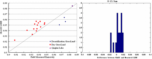 Figure 7. Comparison of measured emissivity with GLASS LSBE for different land surface types.