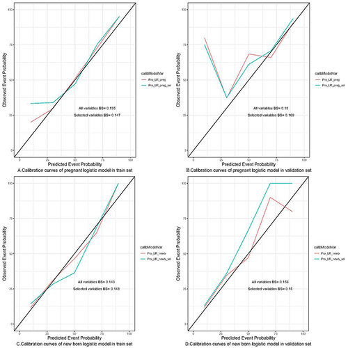 Figure 5 Calibration curve for logistic regression model for adverse outcomes. (A) Training set-adverse maternal outcomes; (B) Validation set-adverse maternal outcome; (C) Training set-neonatal adverse outcomes; (D) Validation set-neonatal adverse outcome.