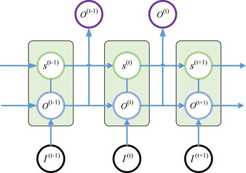 Figure 3 Schematic of LSTM Layer (unfolded-drawing).