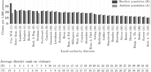 Figure 3. Rates and rankings of London's violent crimes per authority district, derived on the basis of the residential population and the commuter-harmonized ambient population.