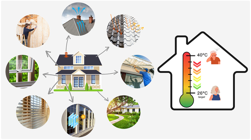 Figure 6. Schematic depicting structural and design characteristics of the home that can reduce heat gain and heat retention. Modifying the home with operable energy efficient windows, employing different forms of shading (e.g. window blinds, window awnings, planting trees around the home), utilizing appropriate insulation and attic ventilation techniques can promote greater cooling of the home helping to achieve safe indoor temperature conditions (i.e. 26°C, see ref [Citation297]).