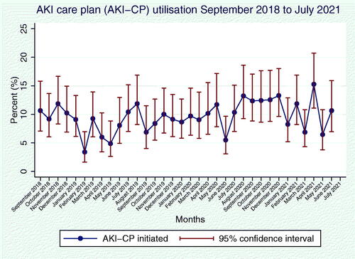 Figure 3. Utilization of the AKI care plan (AKI-CP) over time.