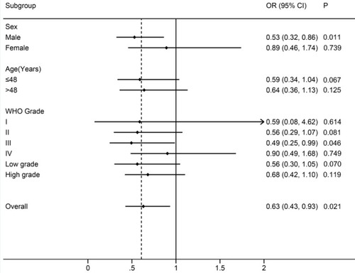 Figure 2 Subgroup analyses for rs10764901 based on sex, age, and WHO grade in a dominant model.Note: The central black dot represents the OR, and the horizontal line indicates the 95% CI.