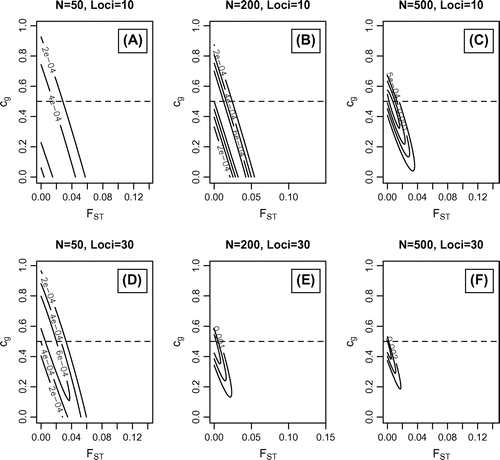 Figure 3. Simulated data-sets where FST = 0; cg = 0.5 and Rg = 0.0625. Maximum likelihood values with outermost support envelope (SE): A) cg=0.48; FST=0, SE=1e-4; B) cg=0.6; FST=0, SE=1e-4; C) cg=0.44; FST=0.009, SE=3e-4; D) cg=0.61; FST=0.006, SE=1e-4; E) cg=0.48; FST=0, SE=5e-4; F) cg=0.47; FST=0.001, SE=1e-3.