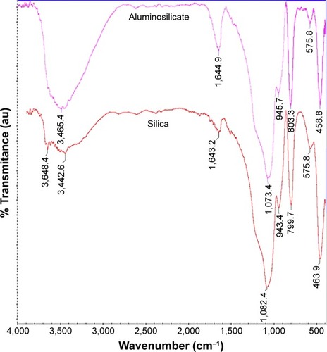 Figure 2 FT-IR spectra of silica (red line) and aluminosilicate (purple line) coating materials.Abbreviation: FT-IR, Fourier transform infrared spectroscopy.