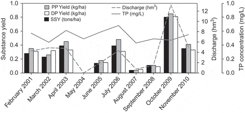 Fig. 7 Long-term assessment of mean annual suspended sediment (SSY), dissolved (DP) and particulate (PP) phosphorus release, discharge and total phosphorus (TP) concentrations from the Enxoe catchment.