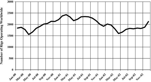 Graph 1. Baker Hughes Rig Count 2000–2002 Suggests Recession Discouraged Investment Source: Baker Hughes ( Citation 2003 ) (Data is detailed in the Appendix)