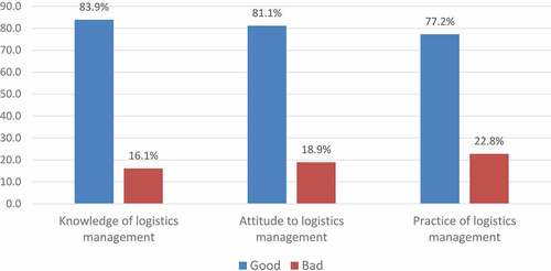 Figure 1. Knowledge, attitude, and practice scores of logistic management systems