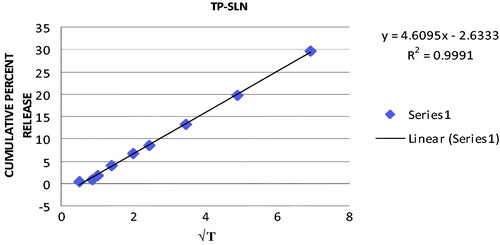 Figure 4. Higuchi’s plot for TP-SLN.