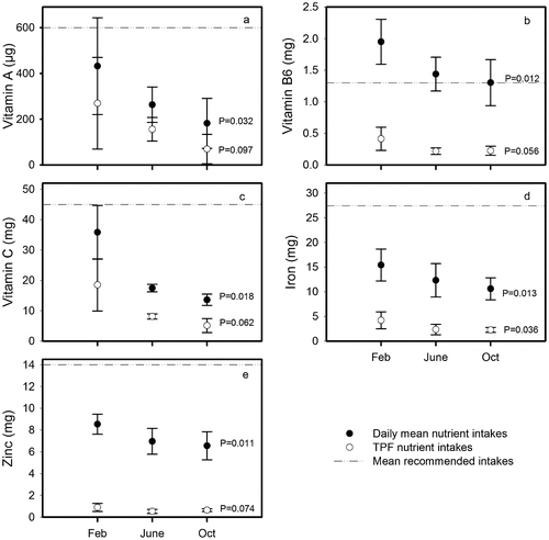 Figure 1. Mean daily nutrient intakes in meals consumed in households across the three surveys (snacks and beverages excluded). Values are expressed per adult male equivalent and compared to mean requirements. Filled symbols indicate total nutrient intakes and open symbols indicate contributions from tree and palm foods. P-values indicate differences between survey periods according to a repeated measures analysis of within-village effects. (a) protein, (b) lipids and fats, (c) vitamin A, (d) vitamin B6, (e) vitamin C, (f) iron, and (g) zinc. Error bars denote standard deviation (n = 3).