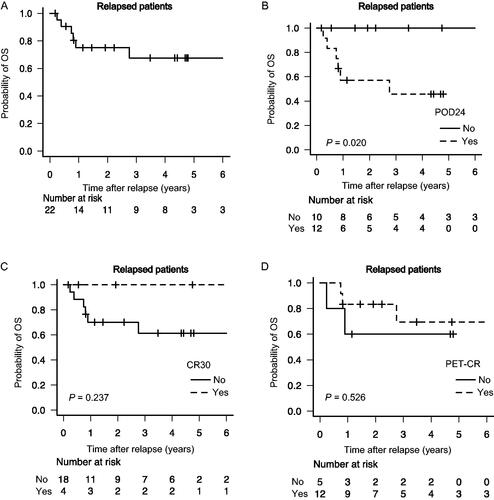 Figure 1. Outcomes in patients with early FL progression. OS probability in relapsed patients with FL in the whole cohort (A); comparison of OS in relapsed patients with POD24 vs. without POD24 (B), in relapsed patients with CR30 vs. without CR30 (C), and in relapsed patients with PET-CR vs. without PET-CR (D). FL: follicular lymphoma; OS: overall survival; POD24: progression of disease within 24 months; CR30: complete response at 30 months; PET-CR: positron emission tomography complete response.