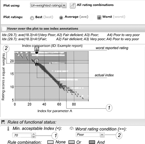 Figure 8. Example of index comparison plot for parameter A.