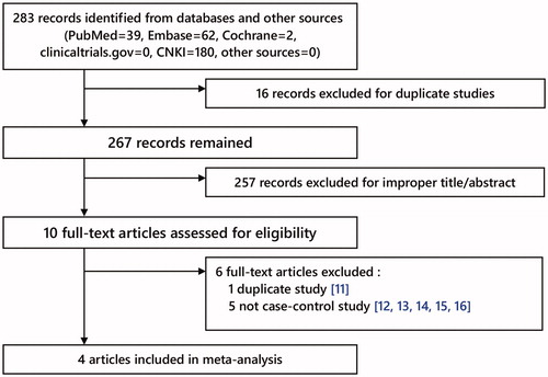 Figure 1. Flow Chart of study selection.