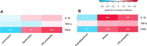 Figure 4 (A) Partial correlation between relative abundance of signature gut microbiota and insomnia-related inflammatory cytokines by partial Spearman’s rank-based correlation test in AID and HC group. (B) Partial correlation between relative abundance of signature gut microbiota and insomnia-related inflammatory cytokines by partial Spearman’s rank-based correlation test in CID and HC group.