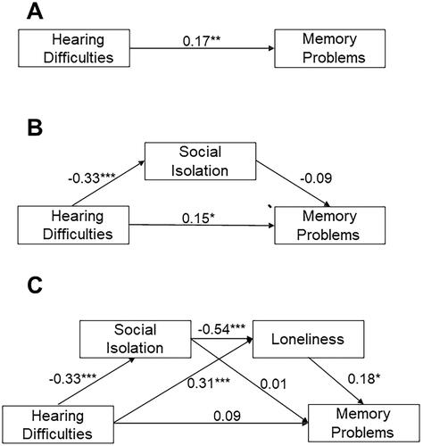 Figure 1. Figures represent path models of association for the psychosocial model of association between hearing difficulties and subjective memory problems; (A) represents the direct path between hearing difficulties and memory problems, (B) with social isolation as a mediator, (C) with social isolation and loneliness as mediators. Values represent standardised estimates [β] of direct paths. *p < 0.05, **p < 0.01.