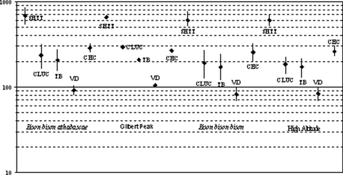 Figure 7 Comparison of select horn core measurements of Gilbert Peak bison skull with other taxonomic and regional groups to illustrate amount of overlap in range of measurements. See Table 1 for measurement abbreviations.