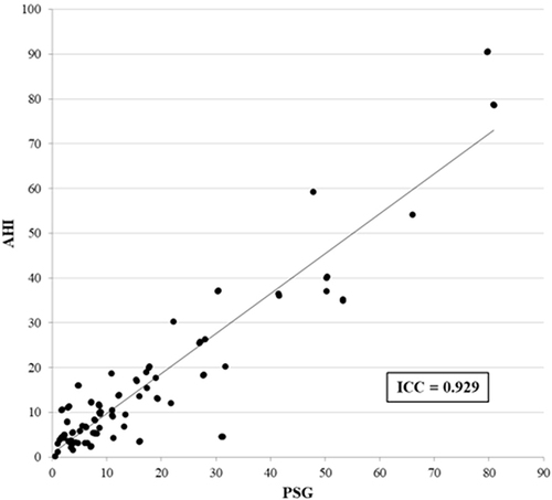 Figure 4 Intraclass correlation coefficient (ICC) for the PM-AHI and PSG-AHI for 97 patients.