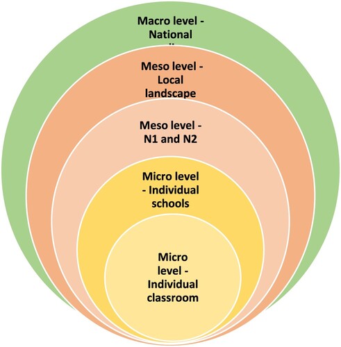 Figure 1. How N1 and N2 connect the micro level of DEIS schools to meso and macro levels.