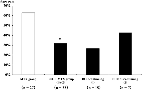 Figure 2. Effects of BUC on the flare rate after IFX discontinuation. *P = 0.045 versus MTX group by Fisher's exact test.