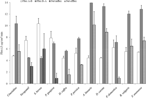 Figure 2.  Flux values for cimetidine (9.9 mM) in the presence of different crude plant extracts across Caco-2 cell monolayers over a 1 h period at pH 7.4. The values are the mean ± SD of two inserts and N = 4.