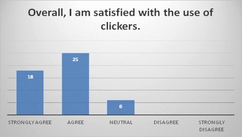 Figure 6. Students’ overview with the use of clickers.