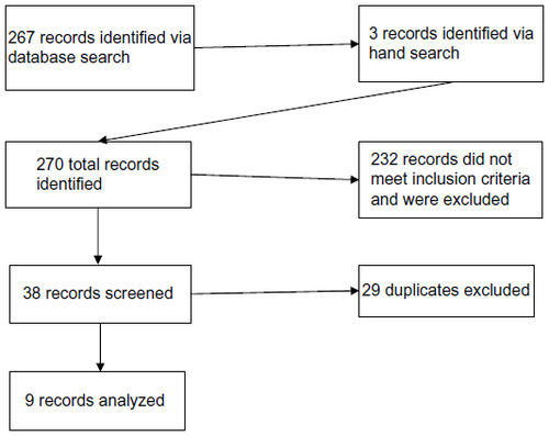 Figure 1 PRISMA flowchart for selection of evidence.