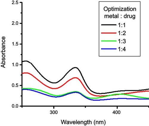 Figure 3 Reaction optimization of rifampicin conjugated silver (Rif-Ag) nanoparticles.