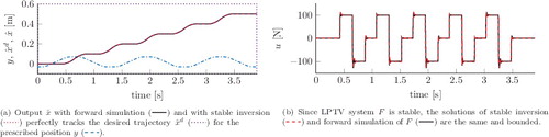 Figure 12. Prescribed position y introduces position-dependence resulting in an LPTV system that is stable. The stable inversion solution reduces to that of forward simulation and yields perfect tracking.