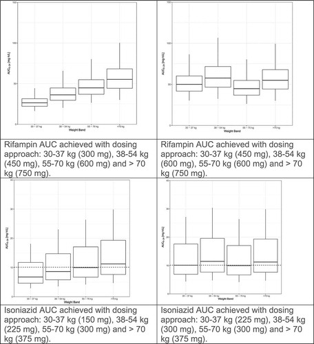 Figure 1. Evaluation of WHO’s current weight band-based doses for the treatment of drug-sensitive TB. AUC to 24 h (AUC0–24) for rifampin (Court R, Chirehwa MT, Wiesner L, Wright B, Smythe W, Kramer N, McIlleron H. Quality assurance of rifampin-containing fixed-drug combinations in South Africa: dosing implications. Int J Tuberc Lung Dis. 1 May 2018;22(5):537–543. Reprinted with permission of the International Union Against Tuberculosis and Lung Disease. Copyright © The Union), isoniazid, pyrazinamide and ethambutol, by weight band. Left-hand panel: Predicted AUC0–24 when the currently recommended fixed dose combination tablets (rifampin/isoniazid/pyrazinamide/ethambutol 150/75/400/275 mg) are given according to the dosing guidelines for adults (<38 kg—2 tablets; 38–54.9 kg—3 tablets; 55–70 kg—4 tablets; >70 kg—5 tablets). Right-hand panel: Predicted AUC0–24 when patients <55 kg are given an additional FDC to account for the higher CL/kg in smaller individuals (<38 kg—3 tablets; 38–54.9 kg—4 tablets; 55–70 kg—4 tablets; >70 kg—5 tablets).