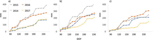 Figure 2. Accumulated values of precipitation during the main crop growth period between April and September in (a) Bila Tserkva, (b) Mironivka (c) Yahotyn regions.