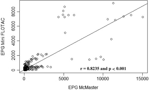 Figure 6. Scatterplot of gastrointestinal parasites egg counts determined with McMaster and Mini-FLOTAC techniques from samples collected from naturally infected sheep.