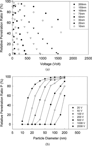 FIG. 4 Particle cutoff curves of the mini-disk aerosol precipitator for single chamber precipitation (Q = 0.3 lpm).