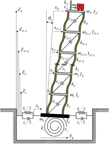 Figure 2. 40-story high-rise building considering SSI installed with a TMD.