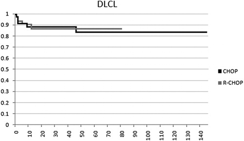 Figure 3. Overall survival of the 74 patients with diffuse large B cell lymphoma treated either with CHOP or R-CHOP. Differences are not significant (P>0.05).