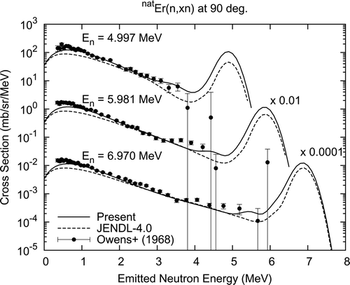 Figure 24. Neutron emission spectra for elemental Er at 90°.