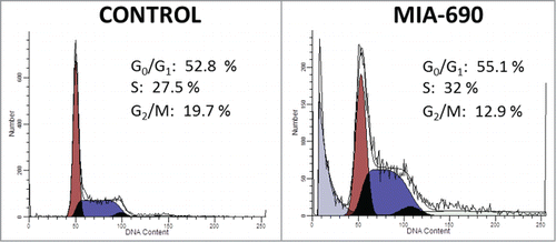 Figure 3. Effect of GHRH antagonist on cell cycle progression of A-375 human malignant melanoma cells. Cells were incubated with 5 μM MIA-690 for 1 h. Cell cycle analysis was measured by laser flow cytometry with a Coulter XL flow cytometer using 488 nm excitation. Numbers indicate the percentage of cells in G0/G1, S and G2/M cell phases as determined by the ModFit software. Data is representative of 2 independent experiments with triplicates in each group.