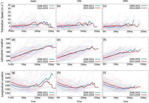 Figure 5. Time evolution of translation speed (upper row), latitudinal location (middle row) and longitudinal location (lower row) from (a, d, g) RMSC, (b, e, h) CMA and (c, f, i) JTWC best-track datasets during 2006–2019. The open circle represents the magnitude at each time step for the periods 2006–2012 (in blue) and 2013–2019 (in red). The solid blue (red) lines correspond to the mean magnitude at each time step for the period 2006–2012 (2013–2019).